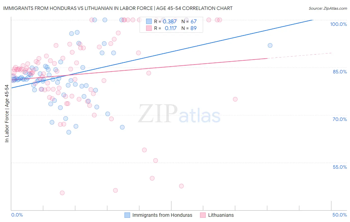 Immigrants from Honduras vs Lithuanian In Labor Force | Age 45-54