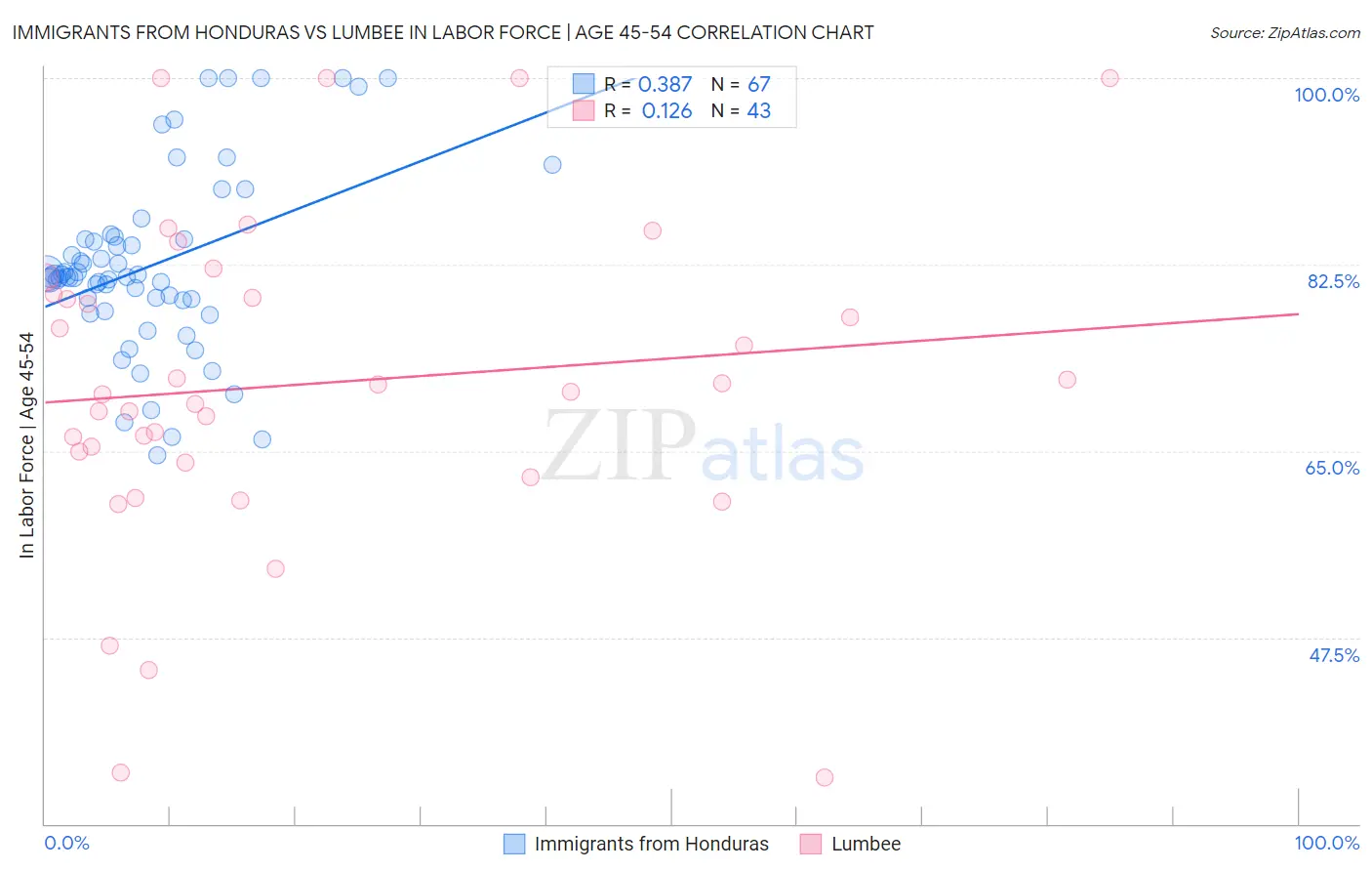 Immigrants from Honduras vs Lumbee In Labor Force | Age 45-54