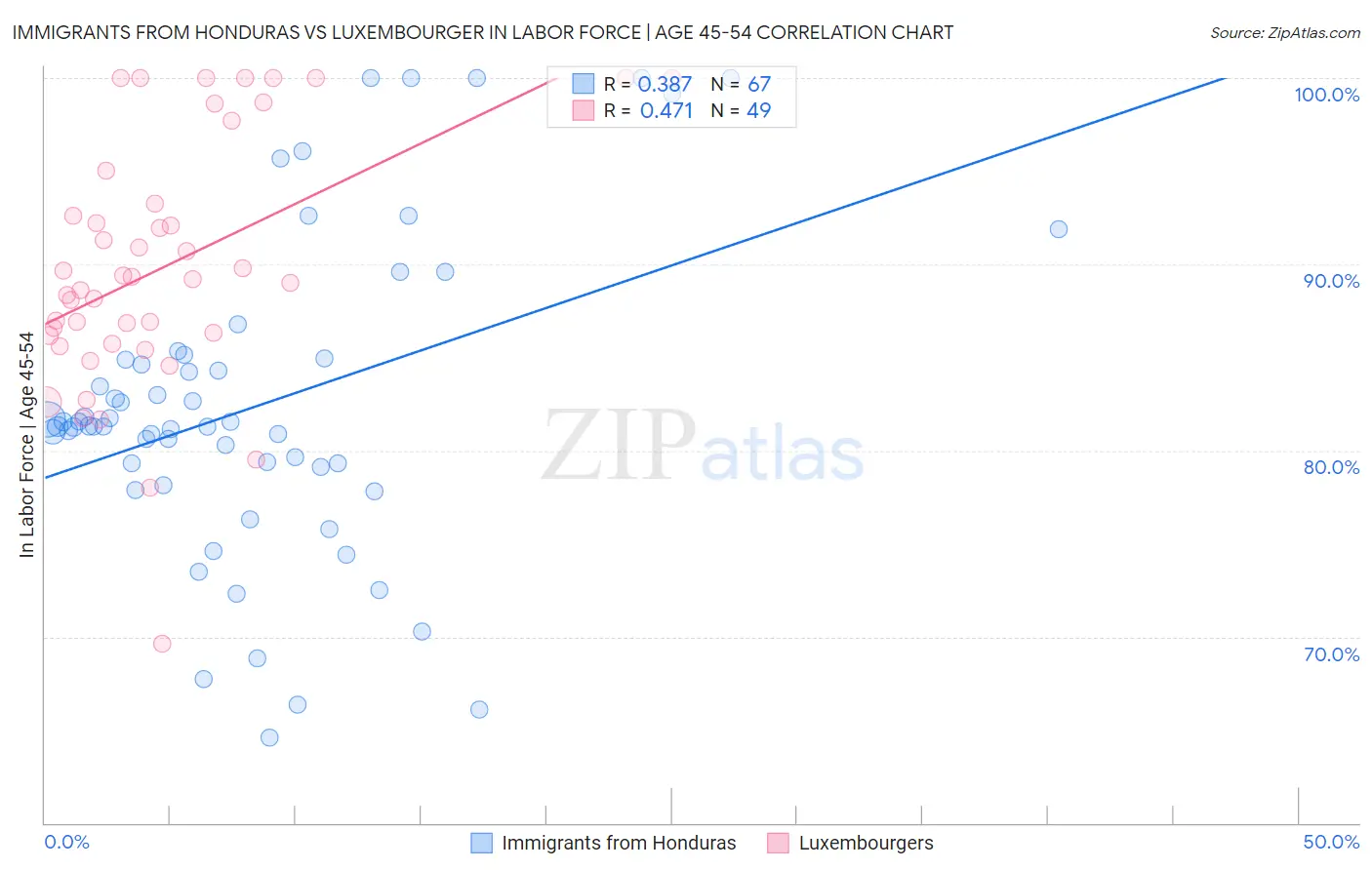 Immigrants from Honduras vs Luxembourger In Labor Force | Age 45-54
