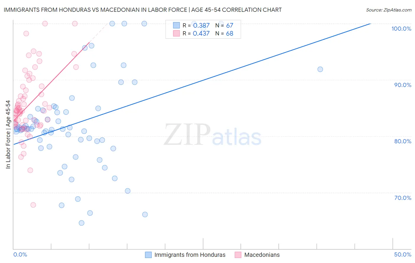 Immigrants from Honduras vs Macedonian In Labor Force | Age 45-54