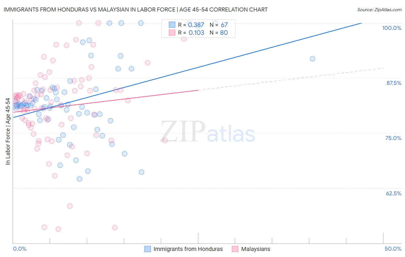 Immigrants from Honduras vs Malaysian In Labor Force | Age 45-54