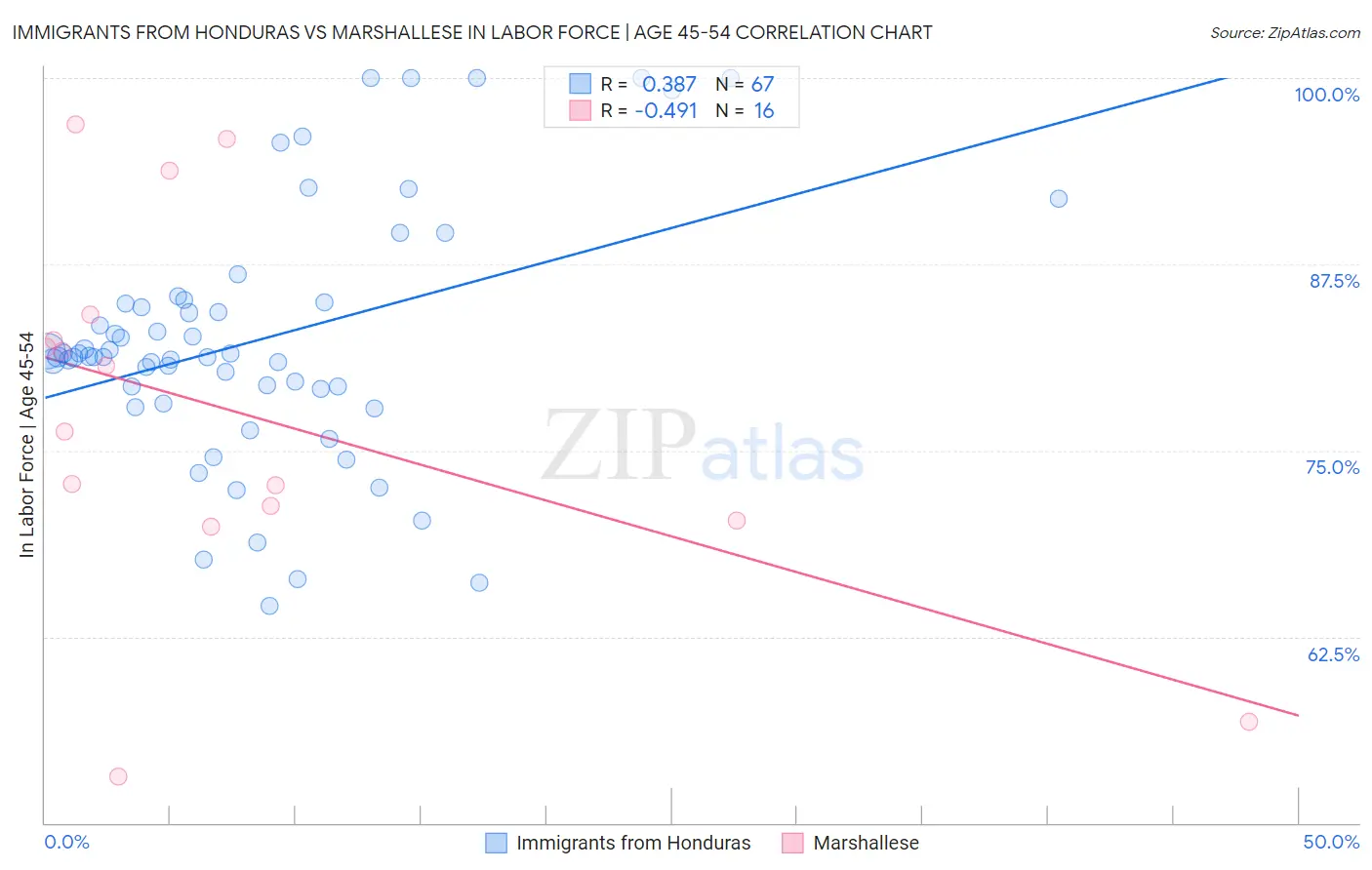 Immigrants from Honduras vs Marshallese In Labor Force | Age 45-54