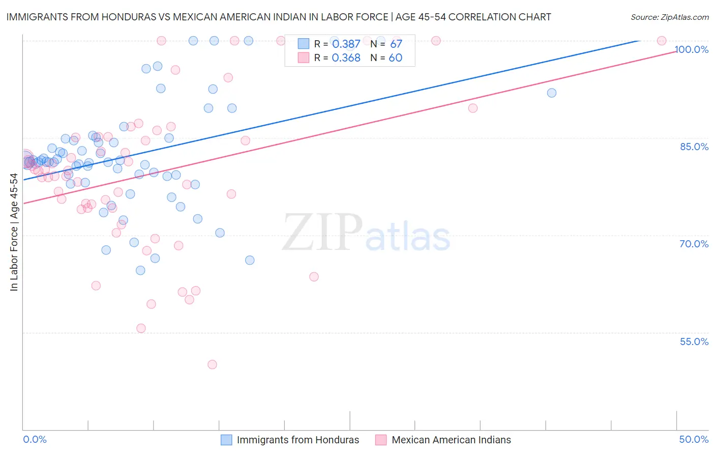 Immigrants from Honduras vs Mexican American Indian In Labor Force | Age 45-54