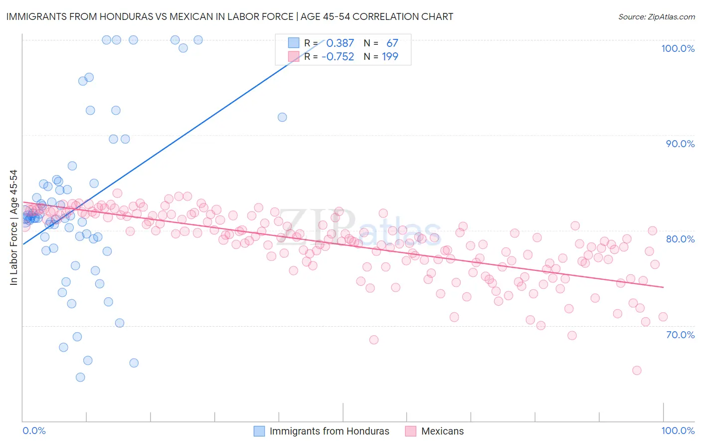 Immigrants from Honduras vs Mexican In Labor Force | Age 45-54