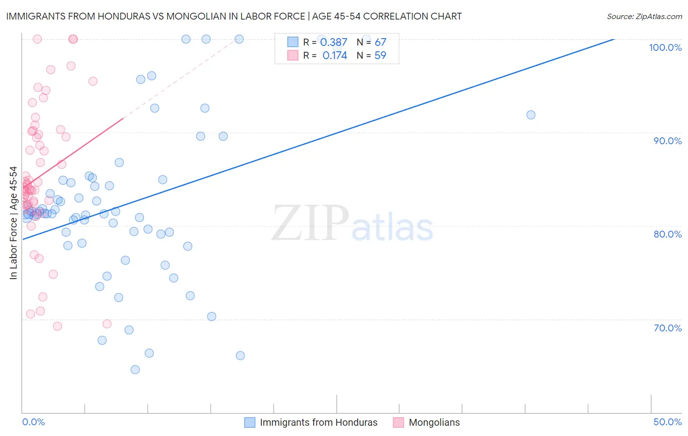 Immigrants from Honduras vs Mongolian In Labor Force | Age 45-54