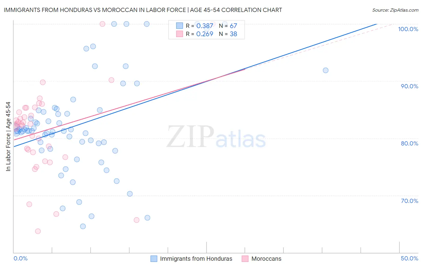 Immigrants from Honduras vs Moroccan In Labor Force | Age 45-54