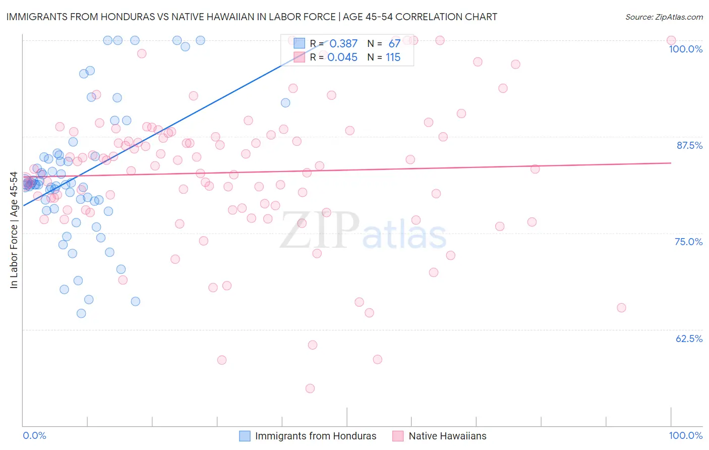 Immigrants from Honduras vs Native Hawaiian In Labor Force | Age 45-54