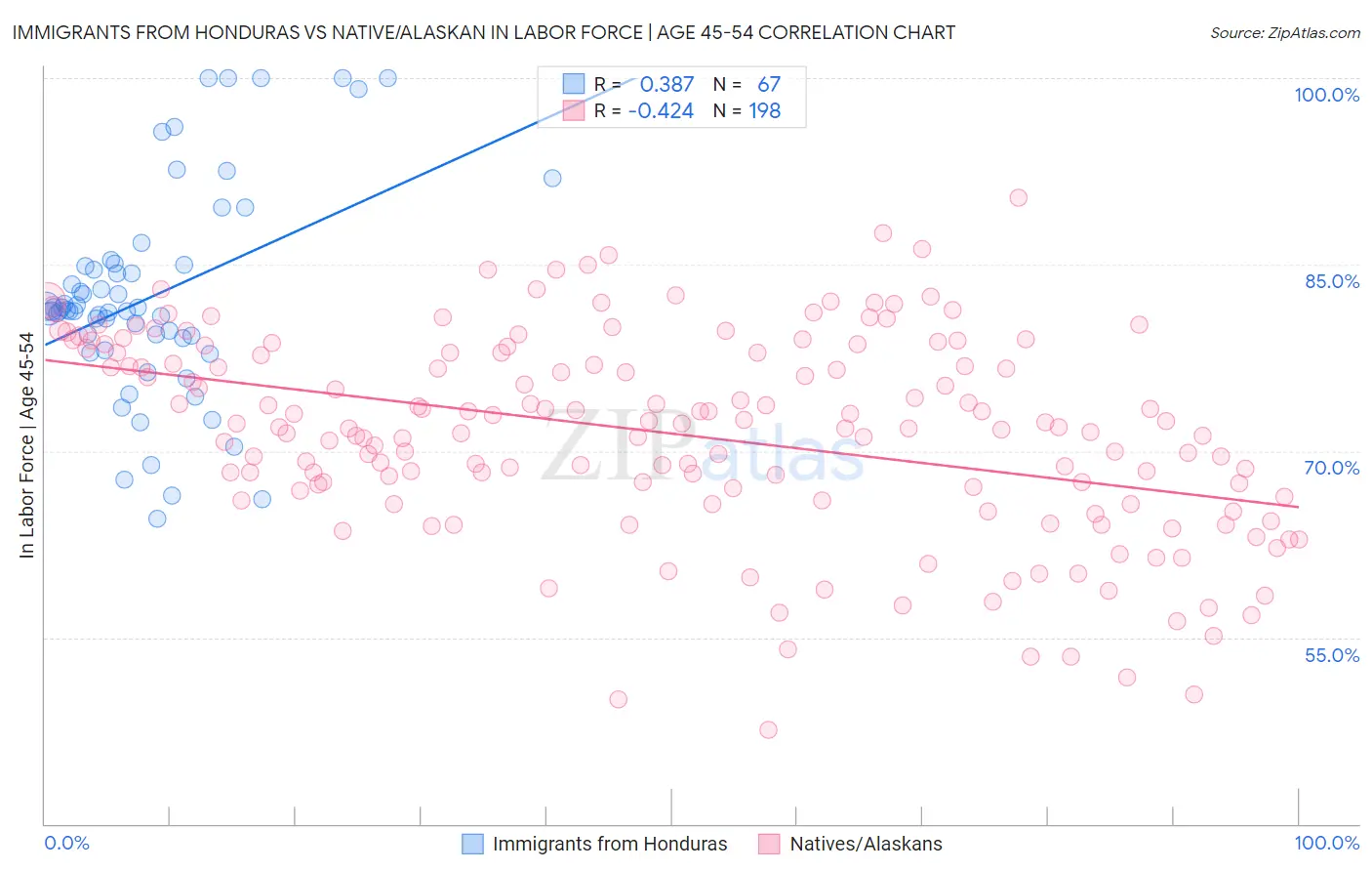 Immigrants from Honduras vs Native/Alaskan In Labor Force | Age 45-54