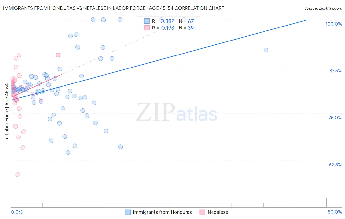 Immigrants from Honduras vs Nepalese In Labor Force | Age 45-54