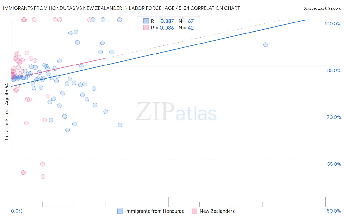 Immigrants from Honduras vs New Zealander In Labor Force | Age 45-54