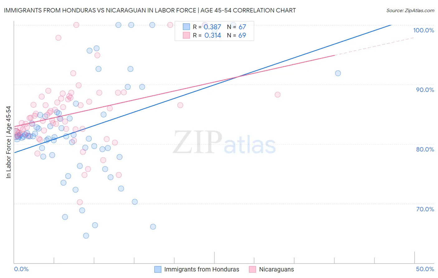 Immigrants from Honduras vs Nicaraguan In Labor Force | Age 45-54
