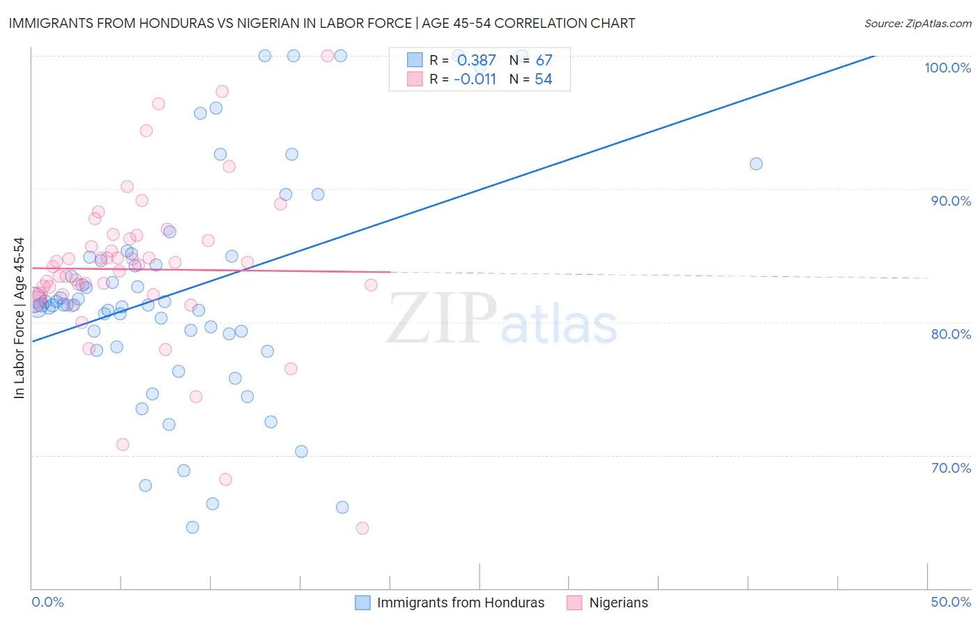 Immigrants from Honduras vs Nigerian In Labor Force | Age 45-54