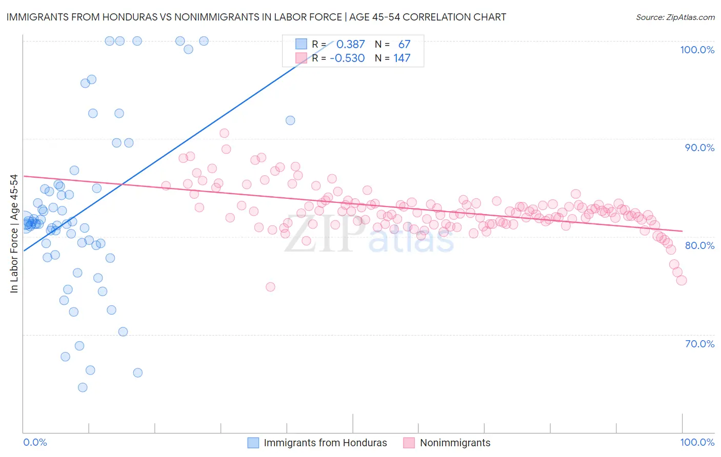 Immigrants from Honduras vs Nonimmigrants In Labor Force | Age 45-54