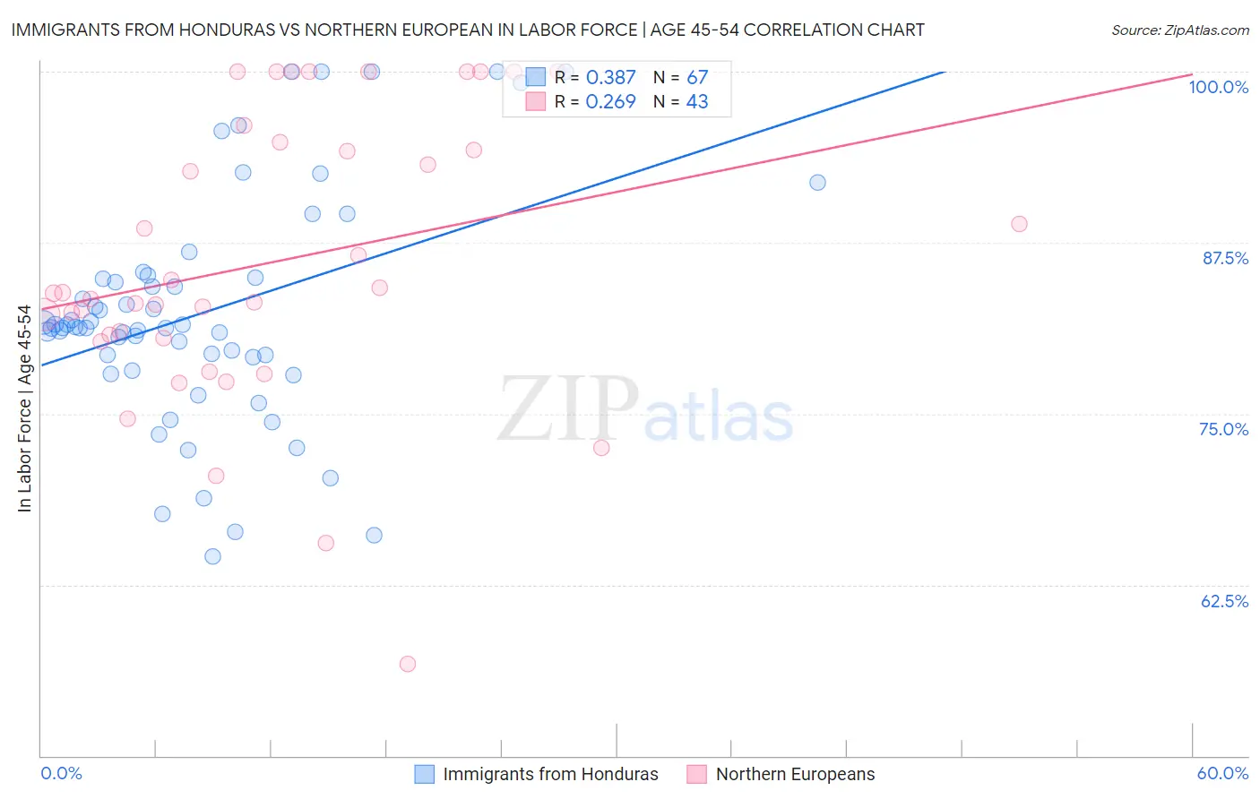Immigrants from Honduras vs Northern European In Labor Force | Age 45-54