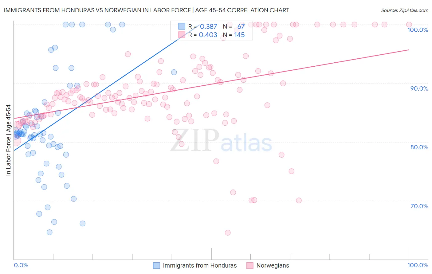 Immigrants from Honduras vs Norwegian In Labor Force | Age 45-54
