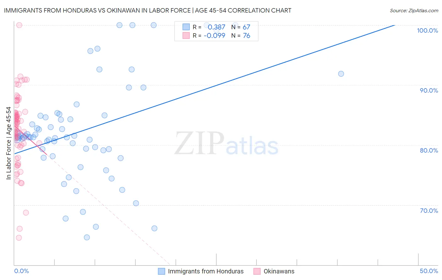 Immigrants from Honduras vs Okinawan In Labor Force | Age 45-54