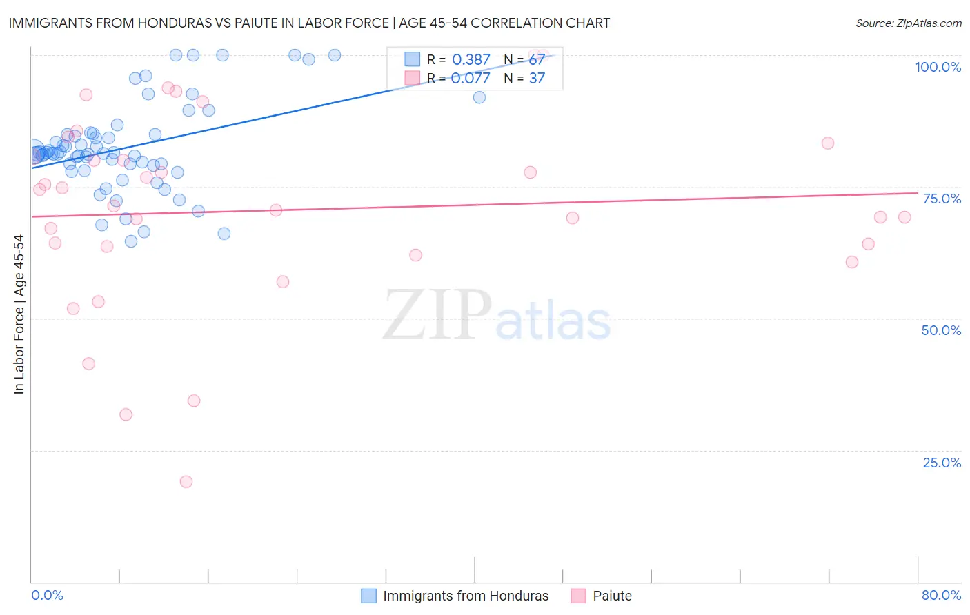 Immigrants from Honduras vs Paiute In Labor Force | Age 45-54