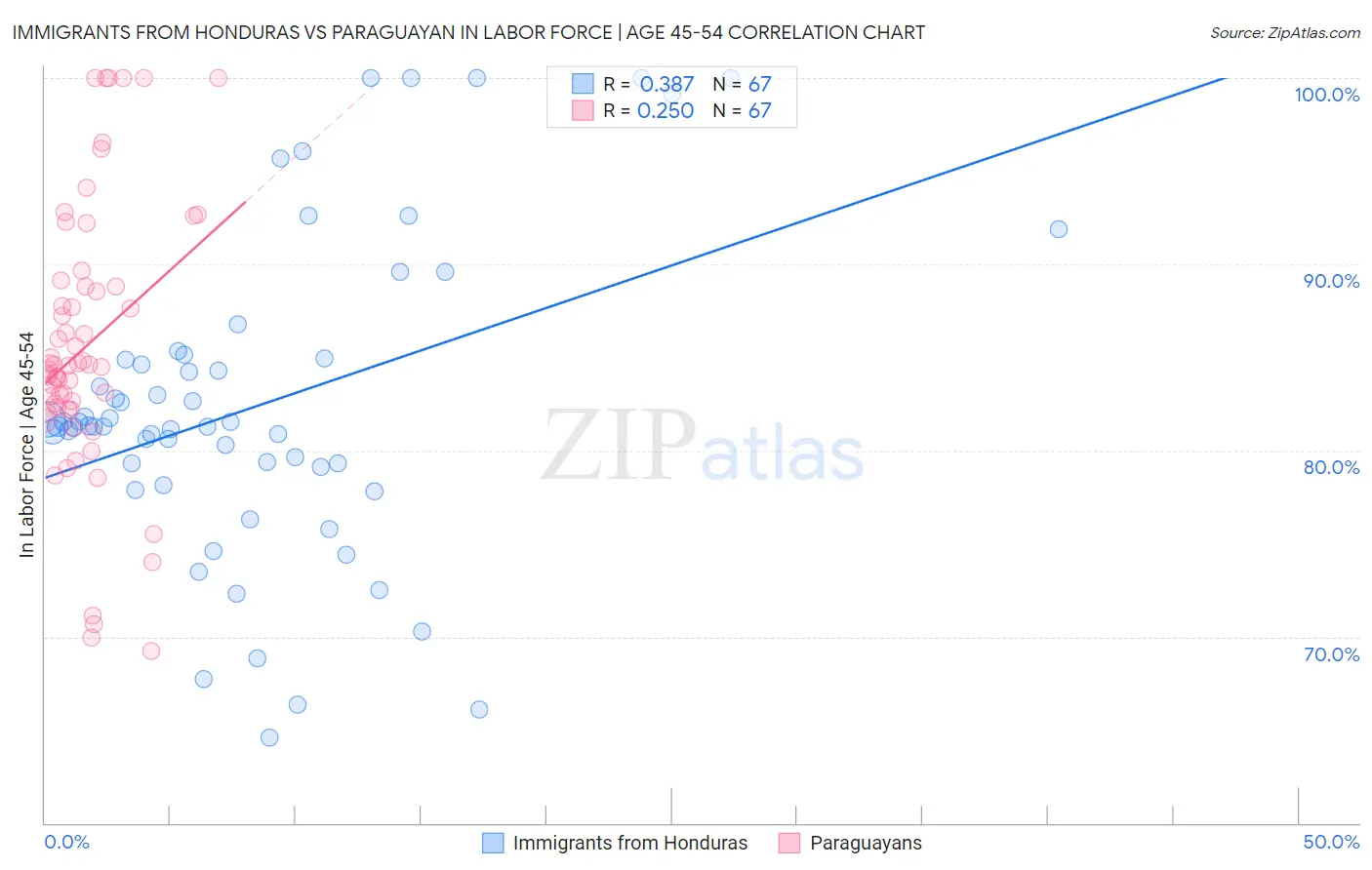 Immigrants from Honduras vs Paraguayan In Labor Force | Age 45-54