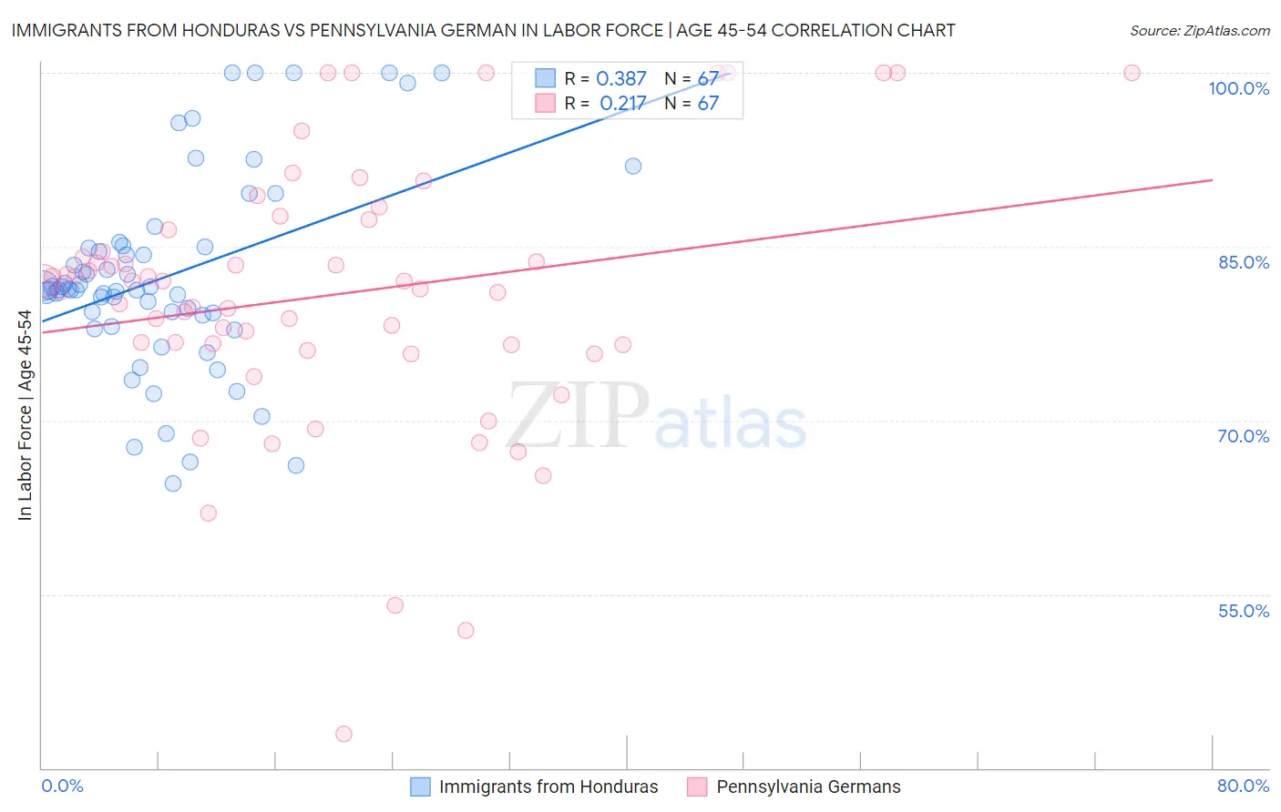 Immigrants from Honduras vs Pennsylvania German In Labor Force | Age 45-54