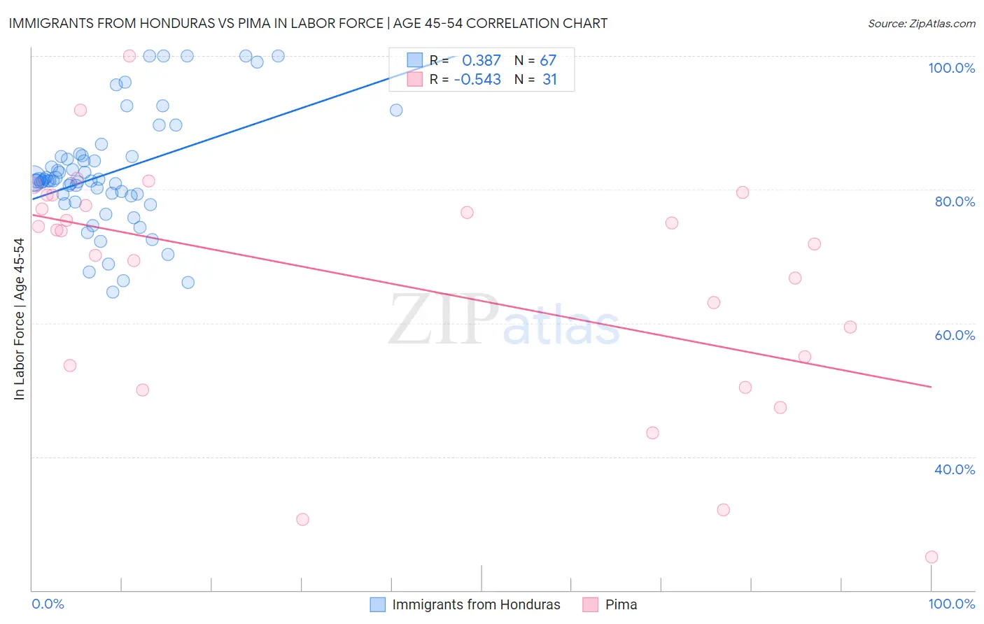 Immigrants from Honduras vs Pima In Labor Force | Age 45-54