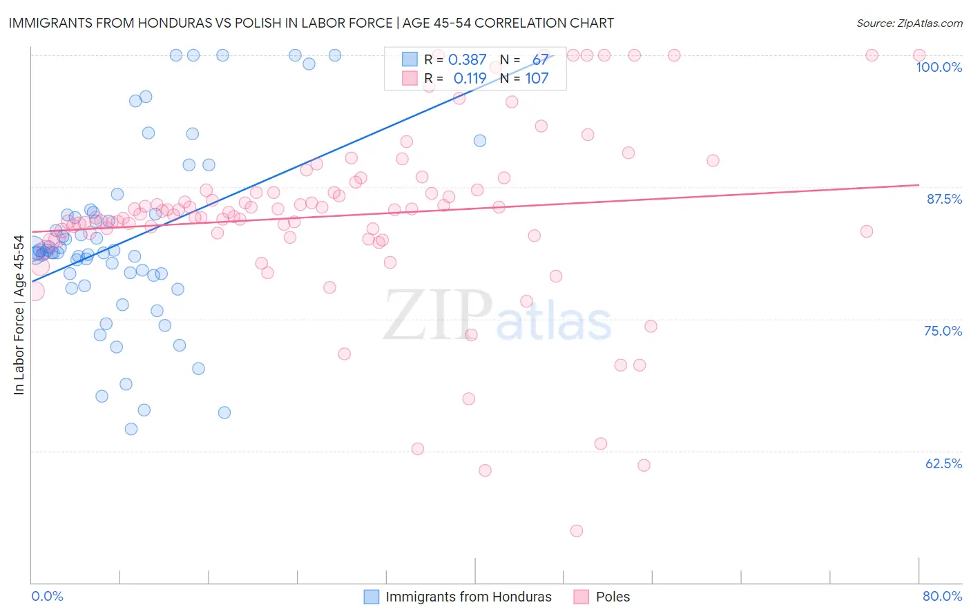 Immigrants from Honduras vs Polish In Labor Force | Age 45-54