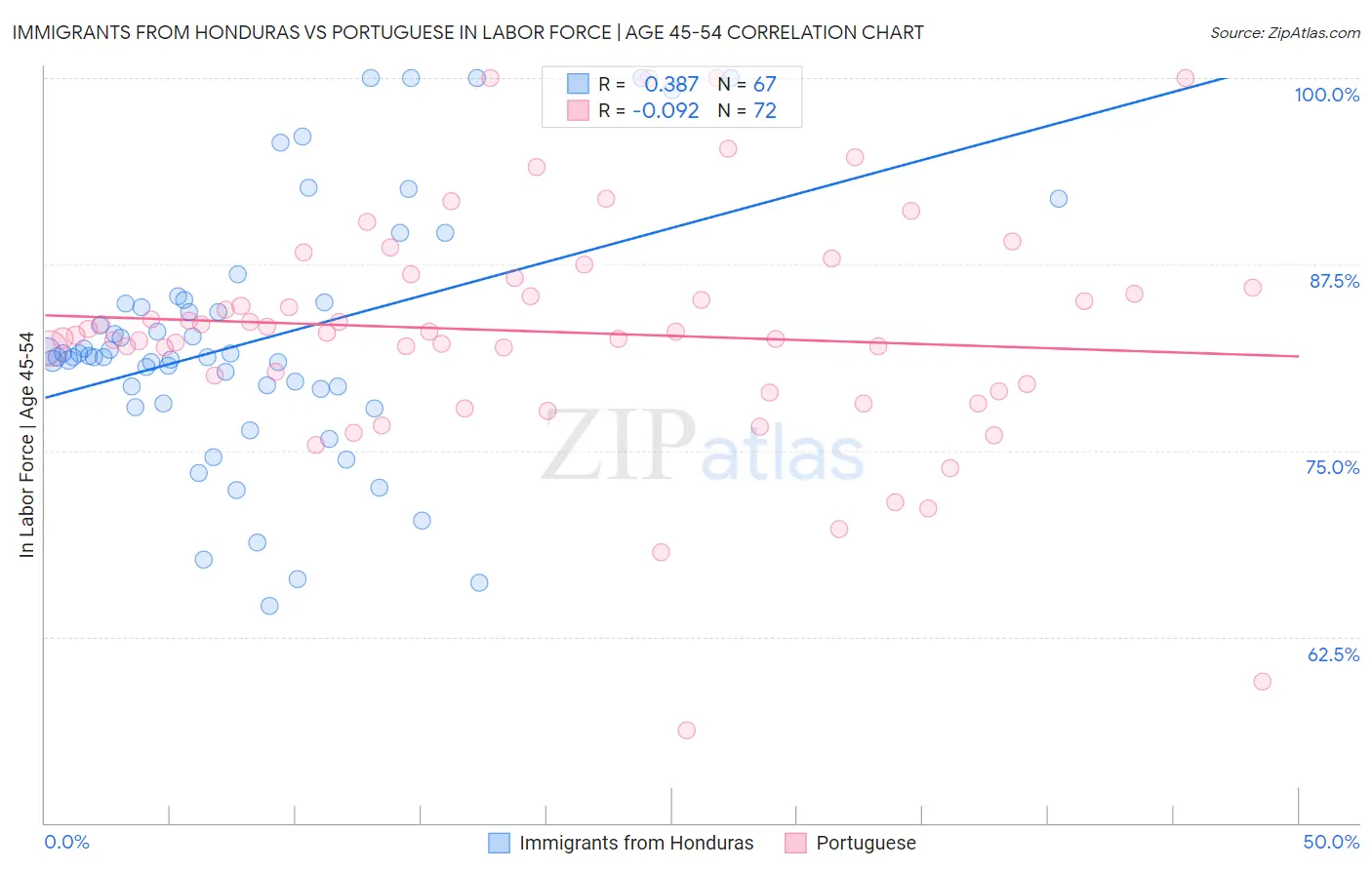 Immigrants from Honduras vs Portuguese In Labor Force | Age 45-54
