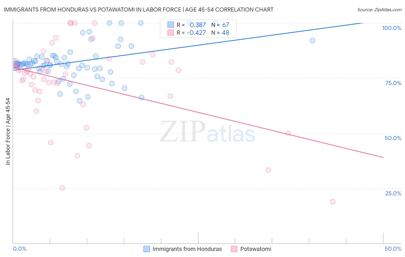 Immigrants from Honduras vs Potawatomi In Labor Force | Age 45-54