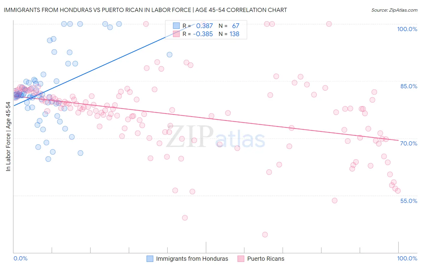 Immigrants from Honduras vs Puerto Rican In Labor Force | Age 45-54
