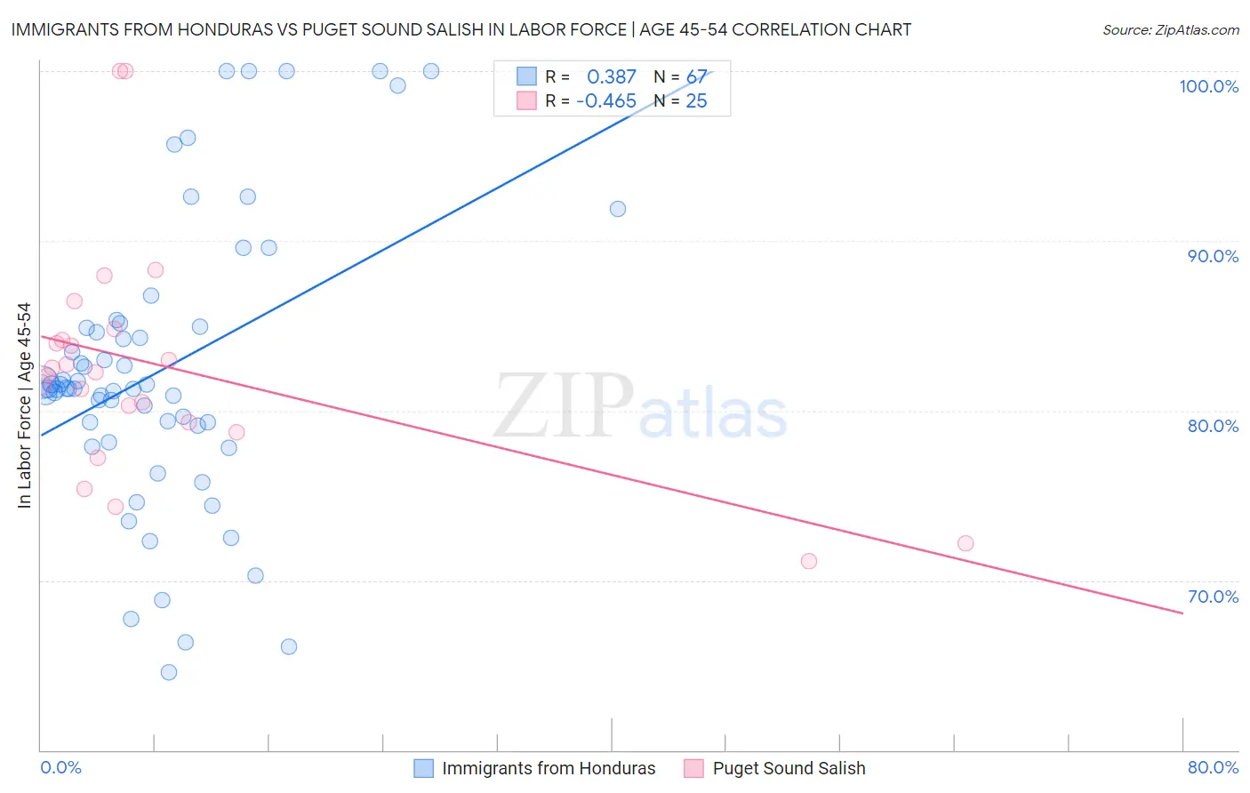 Immigrants from Honduras vs Puget Sound Salish In Labor Force | Age 45-54