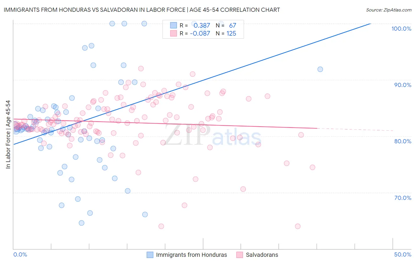 Immigrants from Honduras vs Salvadoran In Labor Force | Age 45-54