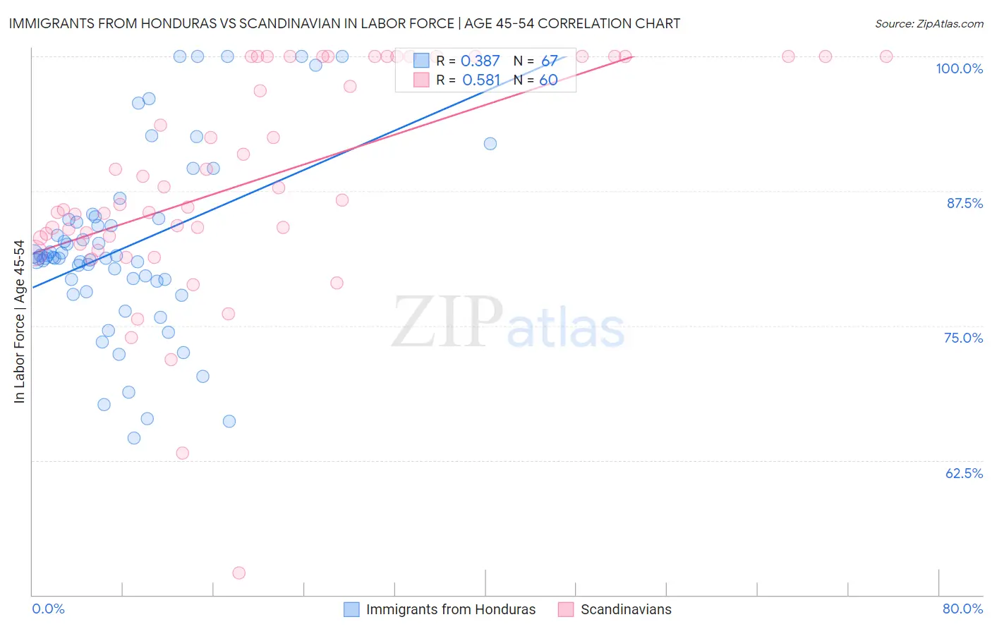 Immigrants from Honduras vs Scandinavian In Labor Force | Age 45-54