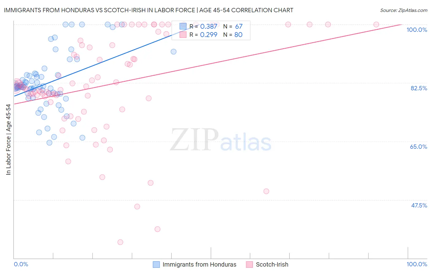 Immigrants from Honduras vs Scotch-Irish In Labor Force | Age 45-54