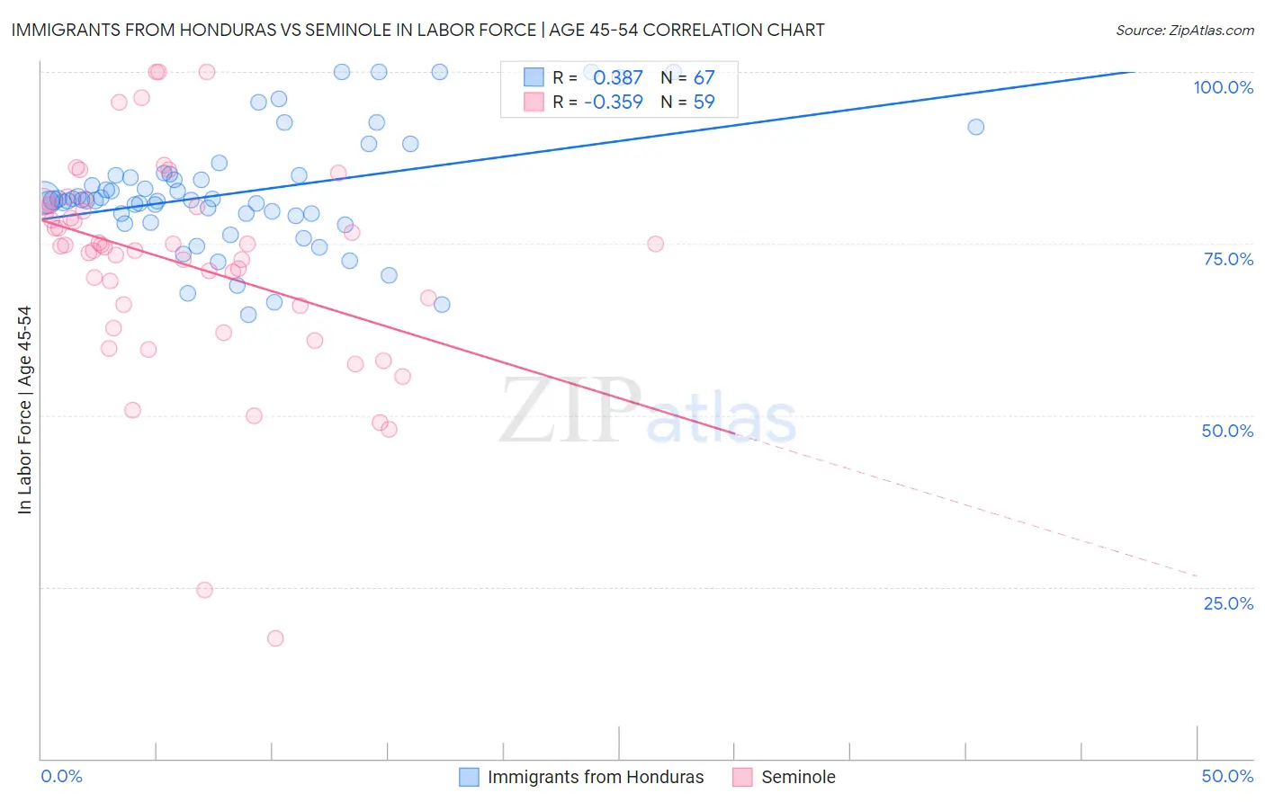 Immigrants from Honduras vs Seminole In Labor Force | Age 45-54