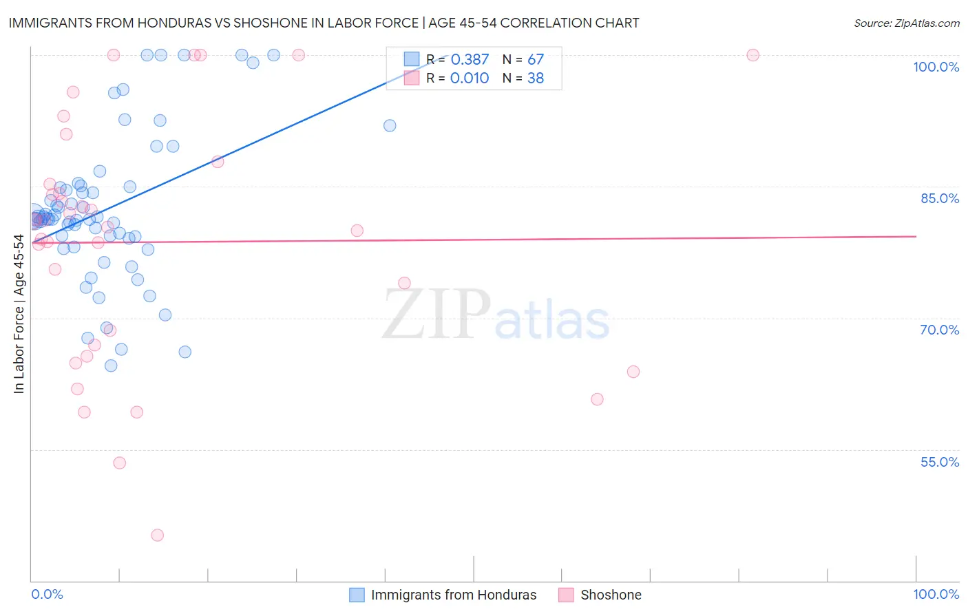 Immigrants from Honduras vs Shoshone In Labor Force | Age 45-54