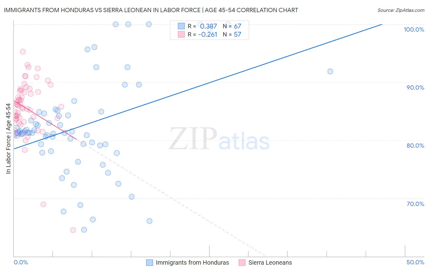 Immigrants from Honduras vs Sierra Leonean In Labor Force | Age 45-54