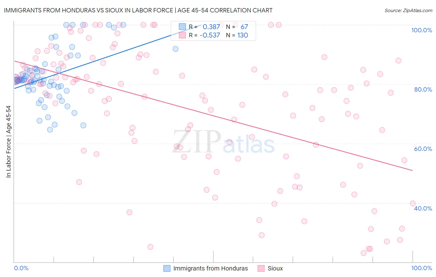 Immigrants from Honduras vs Sioux In Labor Force | Age 45-54