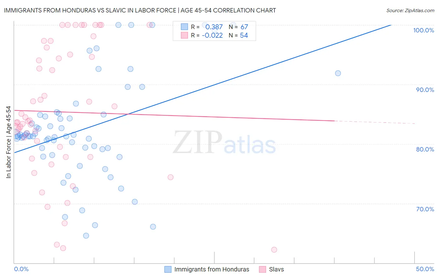 Immigrants from Honduras vs Slavic In Labor Force | Age 45-54