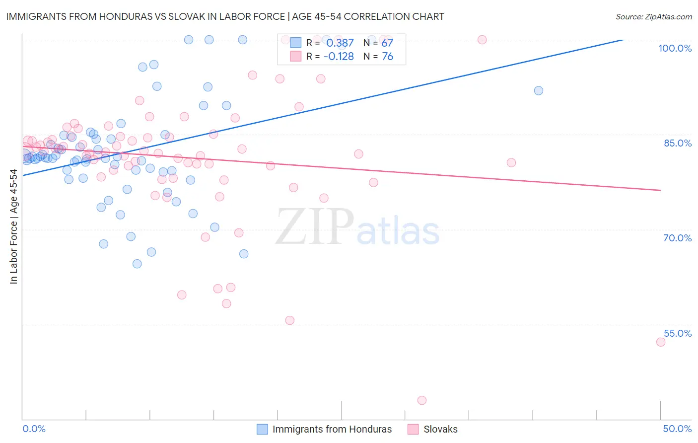 Immigrants from Honduras vs Slovak In Labor Force | Age 45-54