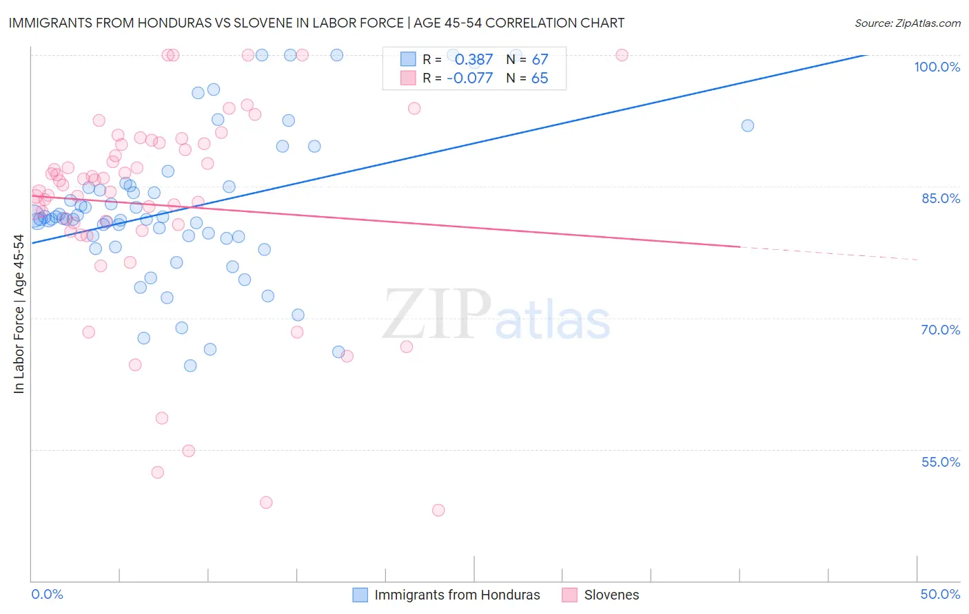 Immigrants from Honduras vs Slovene In Labor Force | Age 45-54