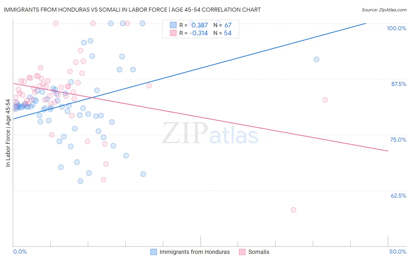 Immigrants from Honduras vs Somali In Labor Force | Age 45-54
