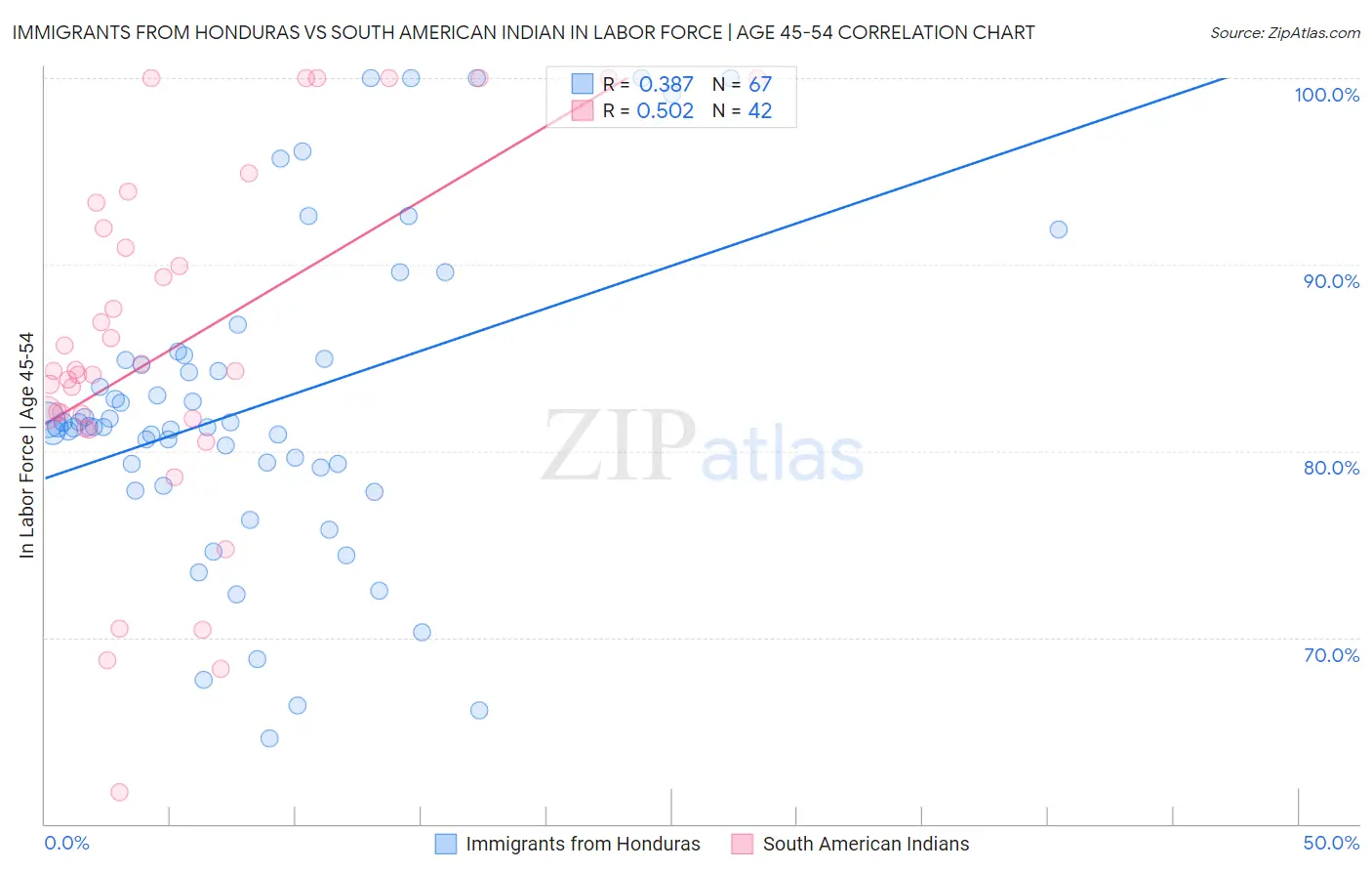 Immigrants from Honduras vs South American Indian In Labor Force | Age 45-54