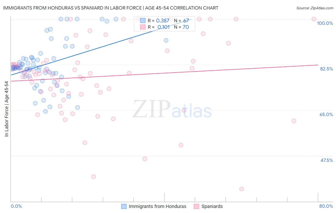 Immigrants from Honduras vs Spaniard In Labor Force | Age 45-54