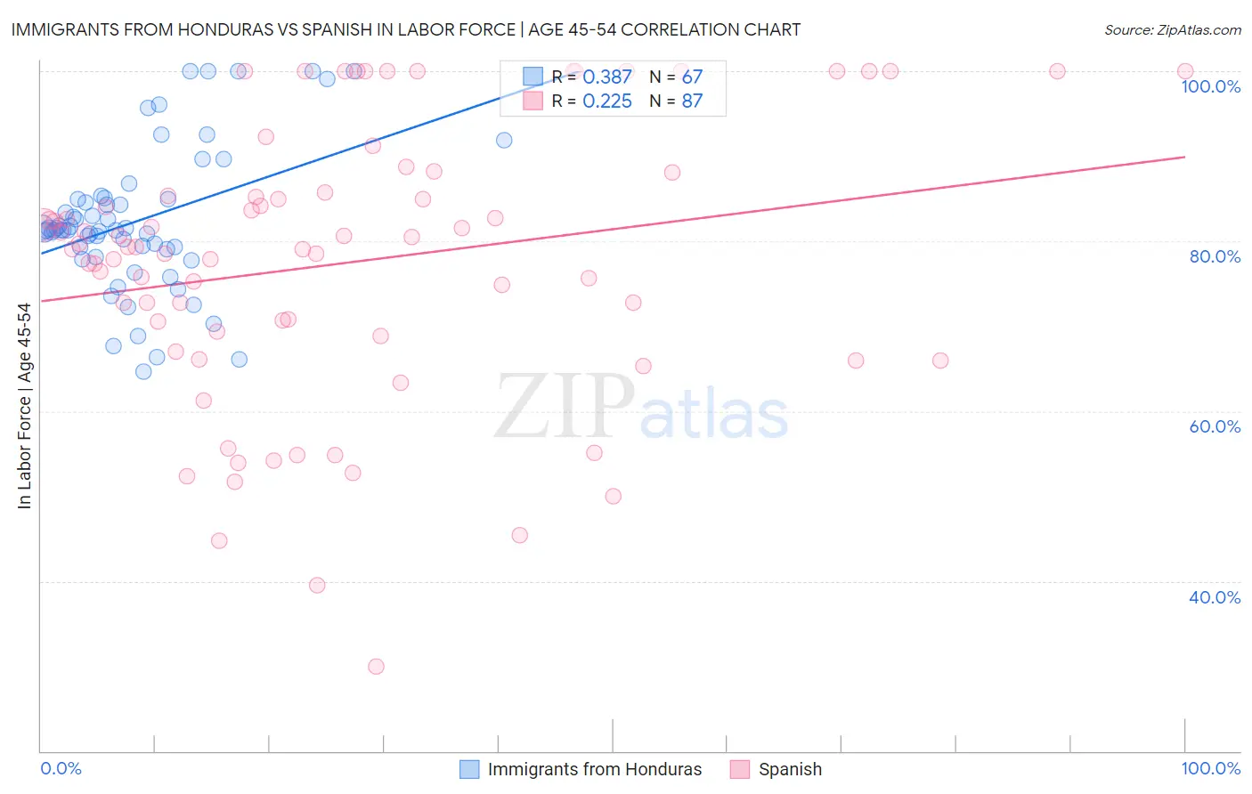 Immigrants from Honduras vs Spanish In Labor Force | Age 45-54
