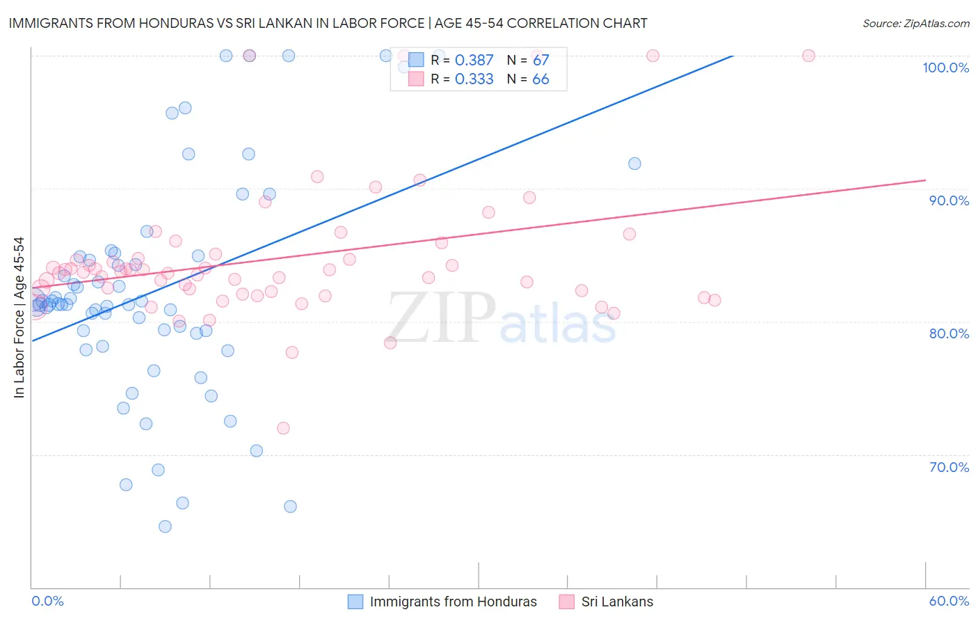 Immigrants from Honduras vs Sri Lankan In Labor Force | Age 45-54