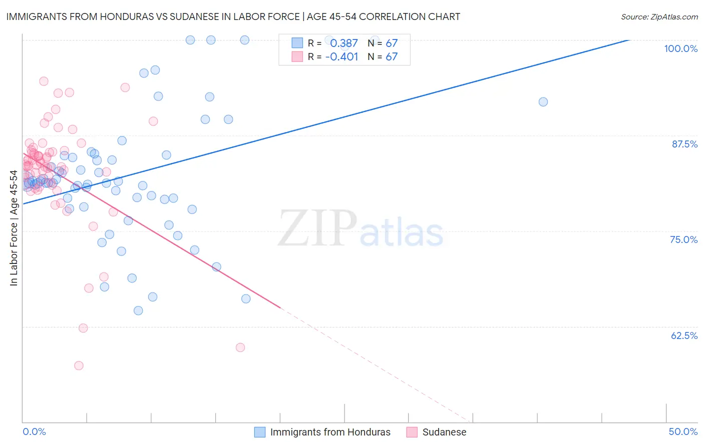 Immigrants from Honduras vs Sudanese In Labor Force | Age 45-54