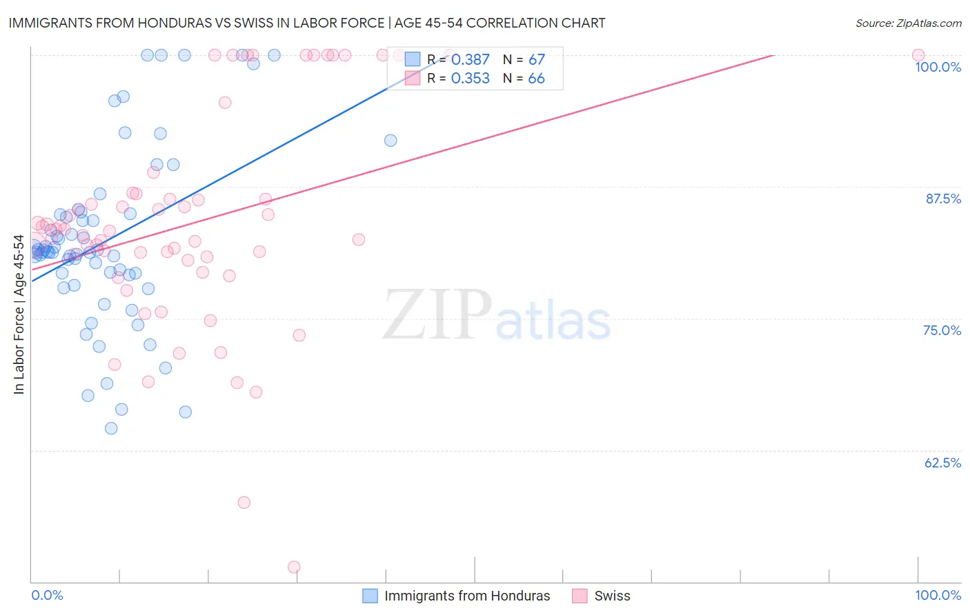 Immigrants from Honduras vs Swiss In Labor Force | Age 45-54