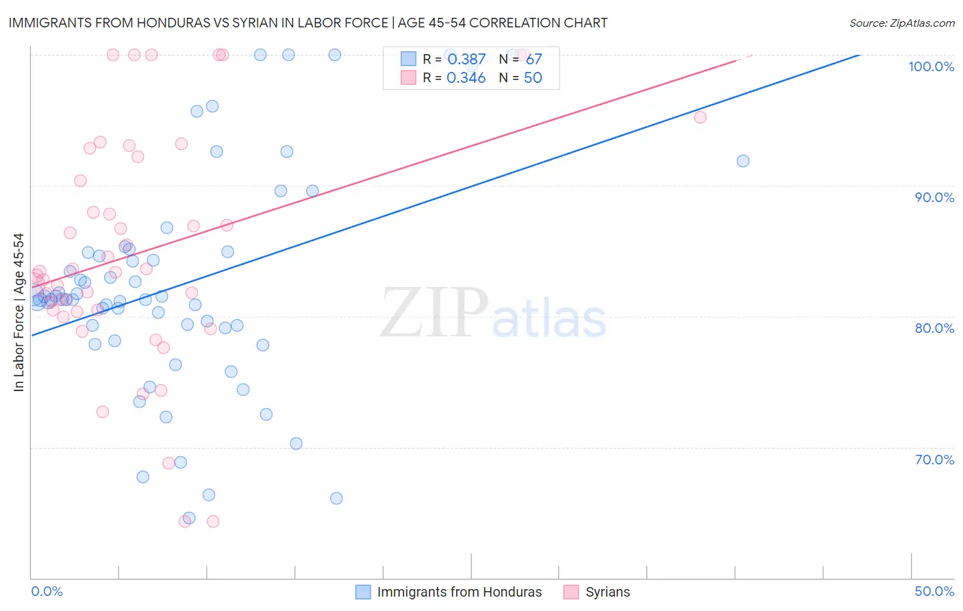 Immigrants from Honduras vs Syrian In Labor Force | Age 45-54