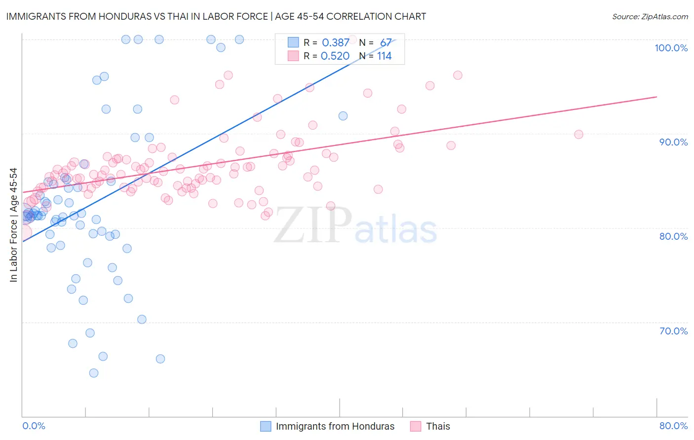 Immigrants from Honduras vs Thai In Labor Force | Age 45-54