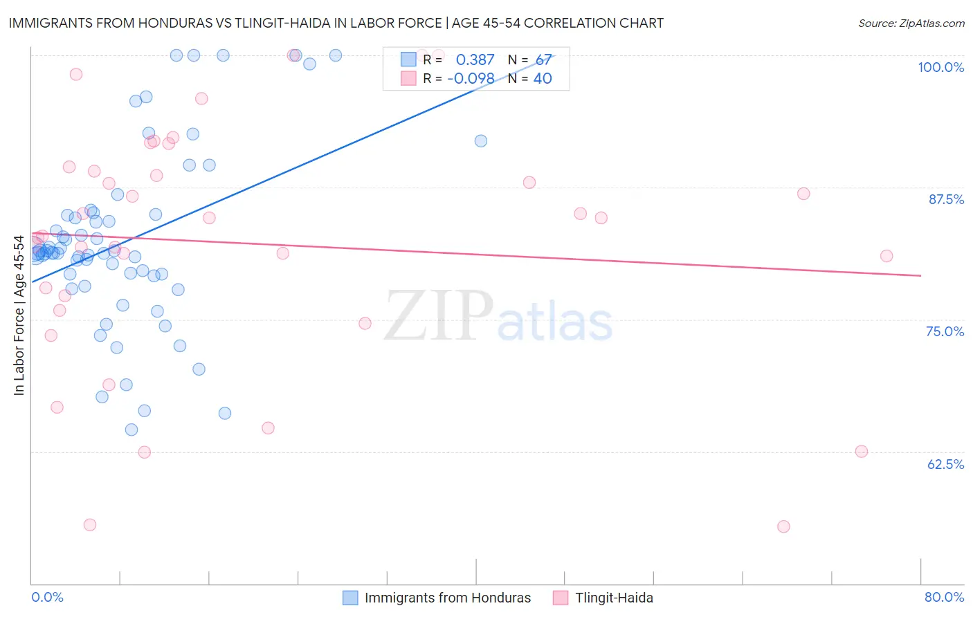 Immigrants from Honduras vs Tlingit-Haida In Labor Force | Age 45-54