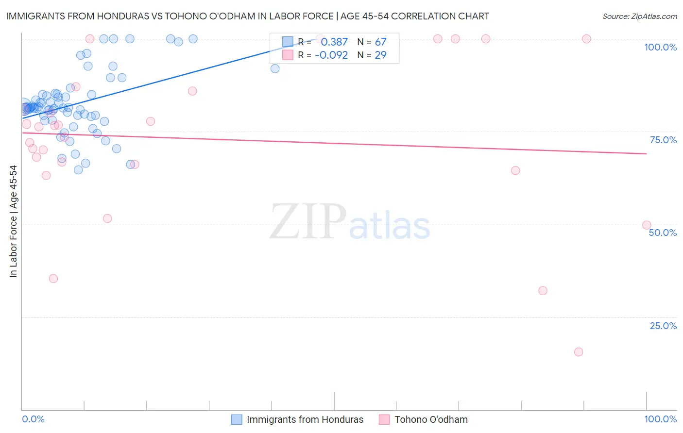 Immigrants from Honduras vs Tohono O'odham In Labor Force | Age 45-54